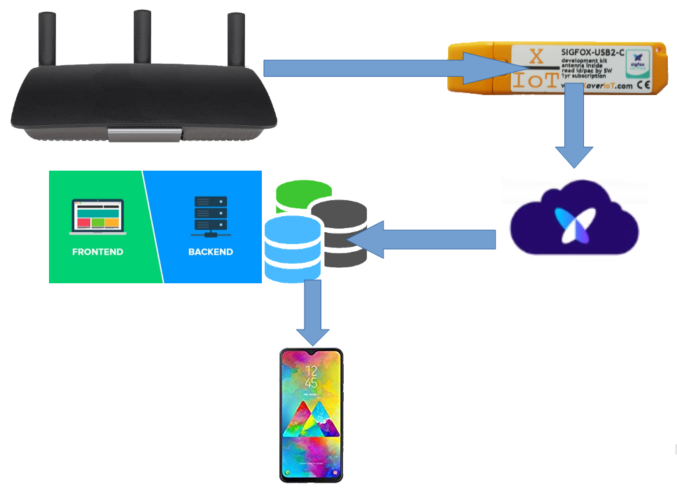 router with connected SIGFOX-USB2-C to cell phone application